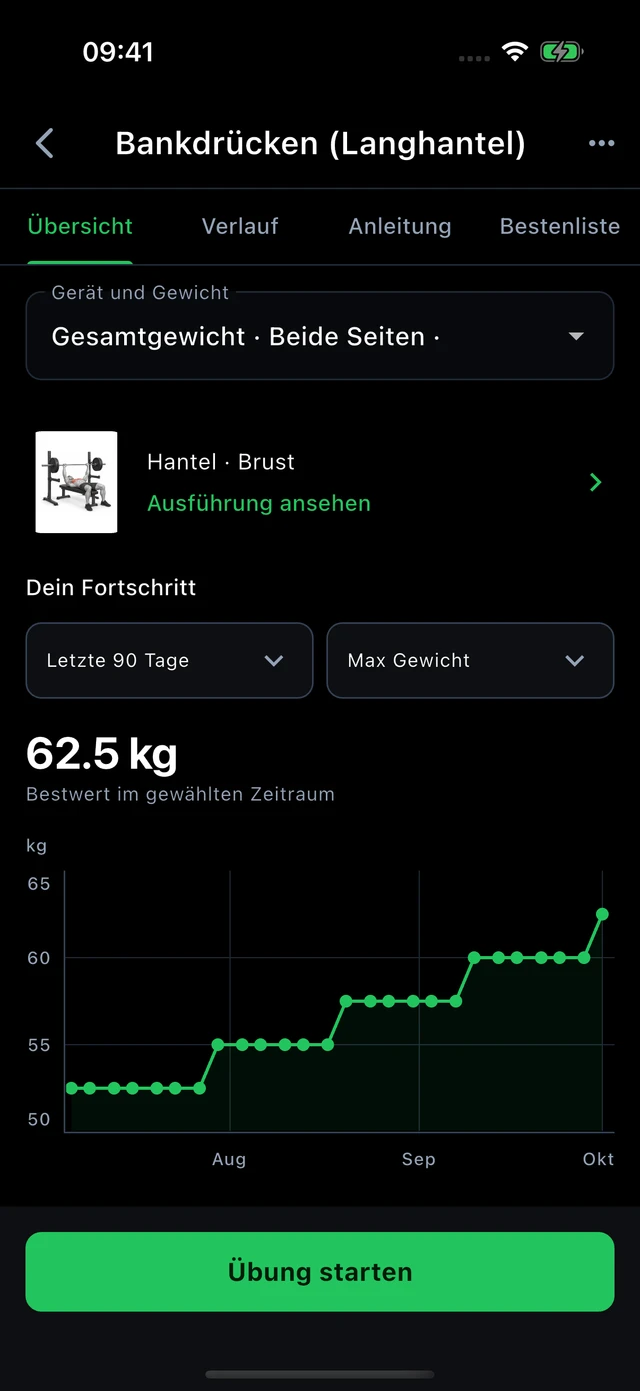 Bankdrücken · Höchstgewicht: 52,5 → 62,5 kg