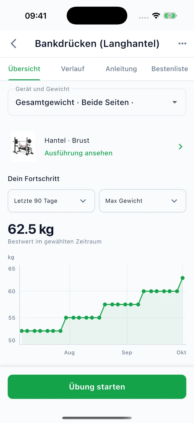 Bankdrücken · Höchstgewicht: 52,5 → 62,5 kg