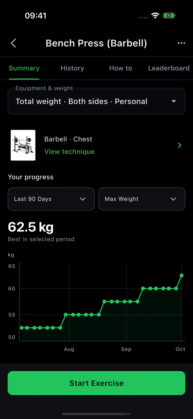Bench press · maximum weight: 52.5 → 62.5 kg