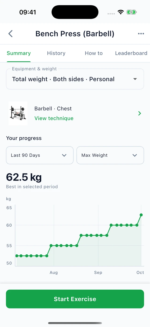 Bench press · maximum weight: 52.5 → 62.5 kg