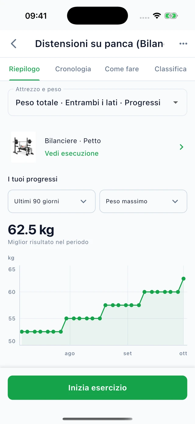 Panca piana · peso massimo: 52,5 → 62,5 kg