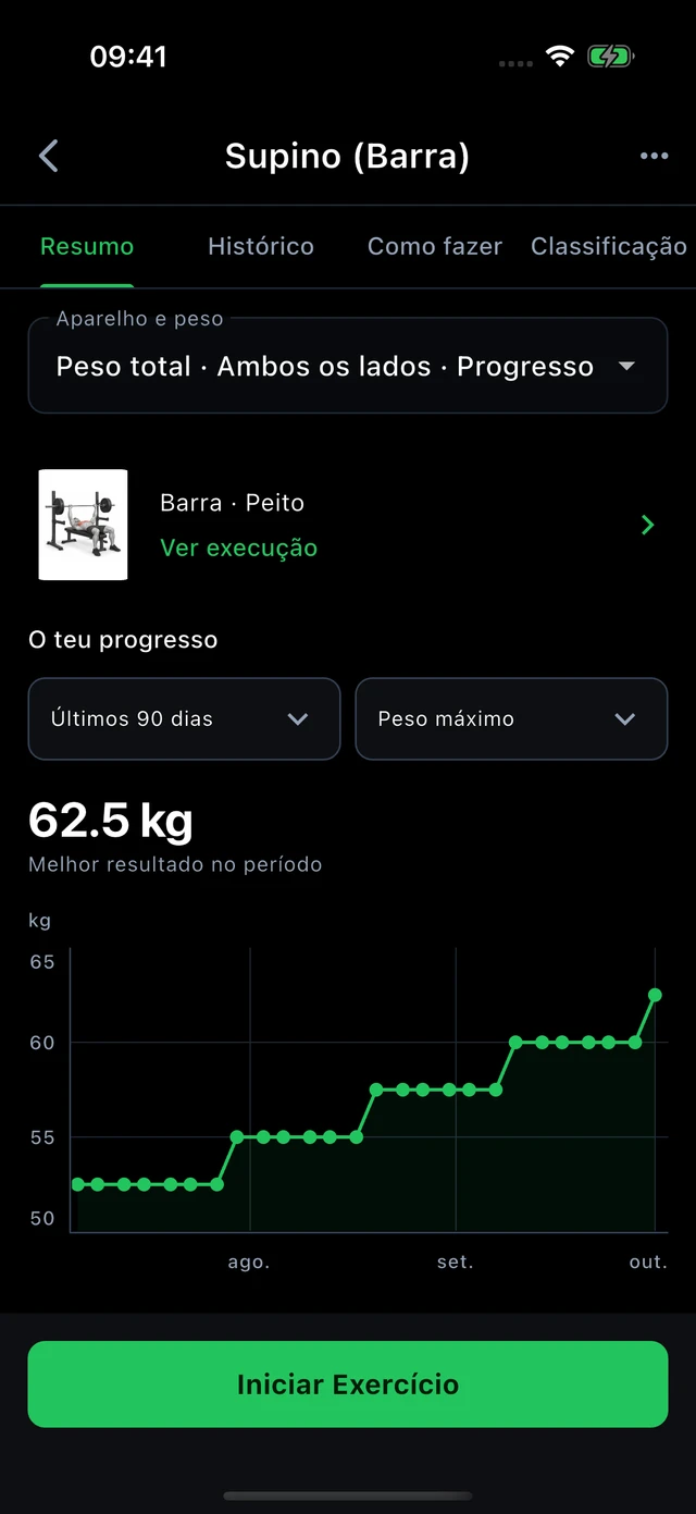 Supino · peso máximo: 52,5 → 62,5 kg
