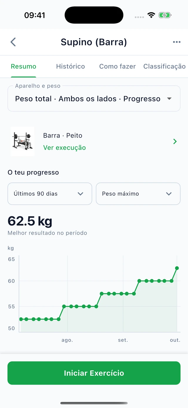 Supino · peso máximo: 52,5 → 62,5 kg