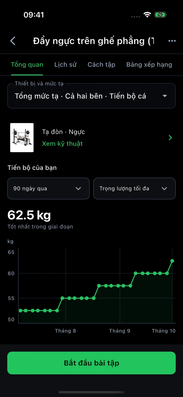 Đẩy ngực · mức tạ tối đa: 52,5 → 62,5 kg