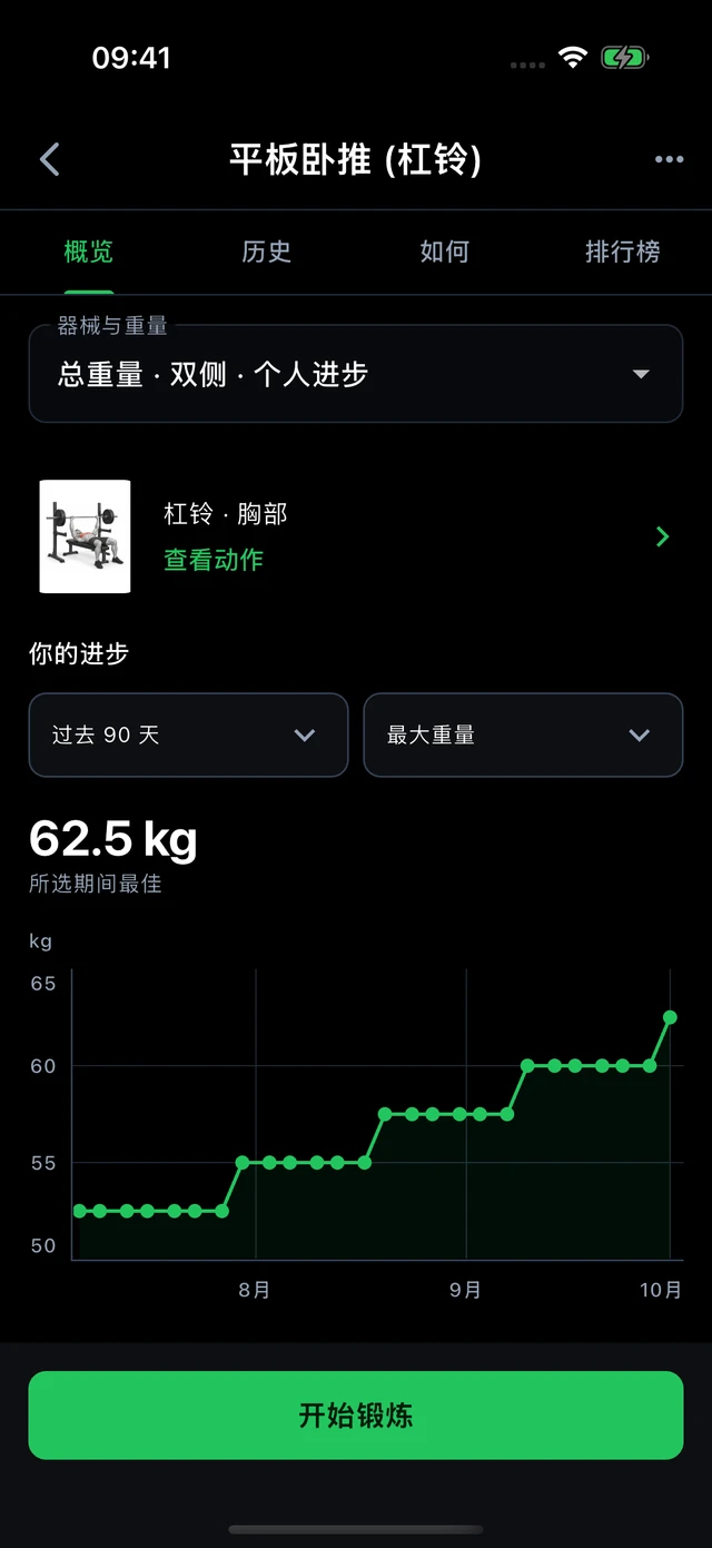 卧推 · 最大重量: 52.5 → 62.5 kg
