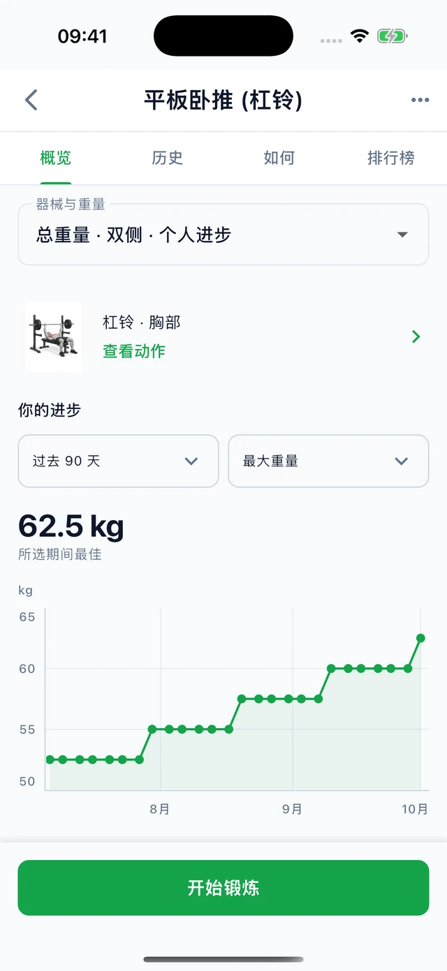 卧推 · 最大重量: 52.5 → 62.5 kg